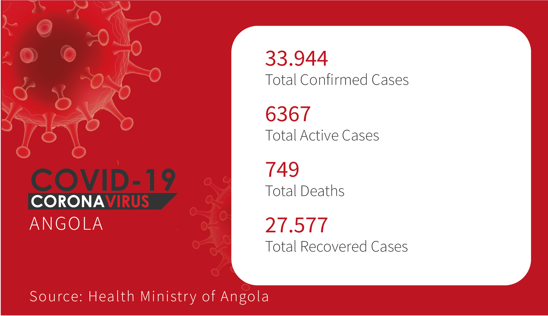 Angola Update Data