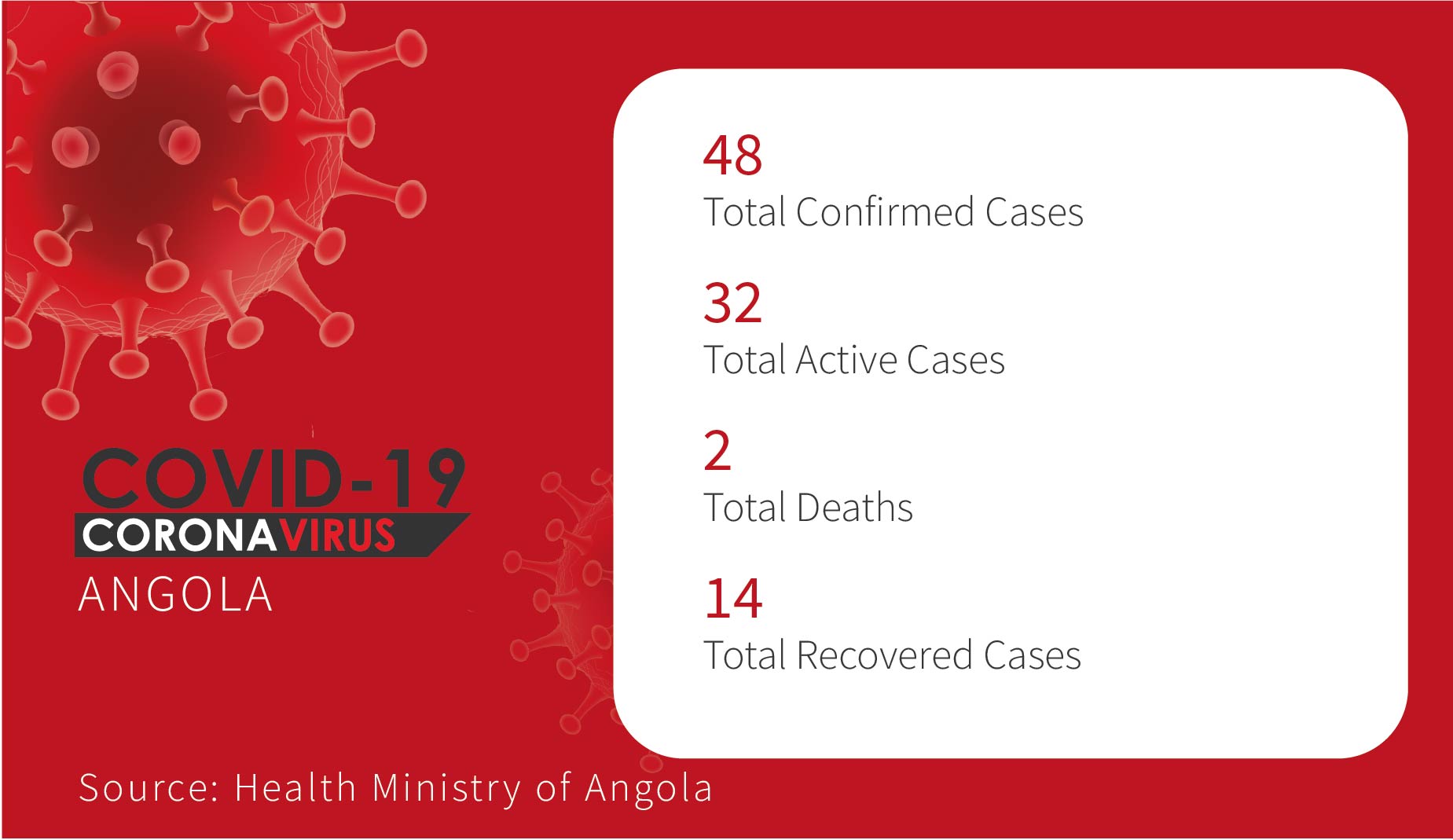 Angola Update Data