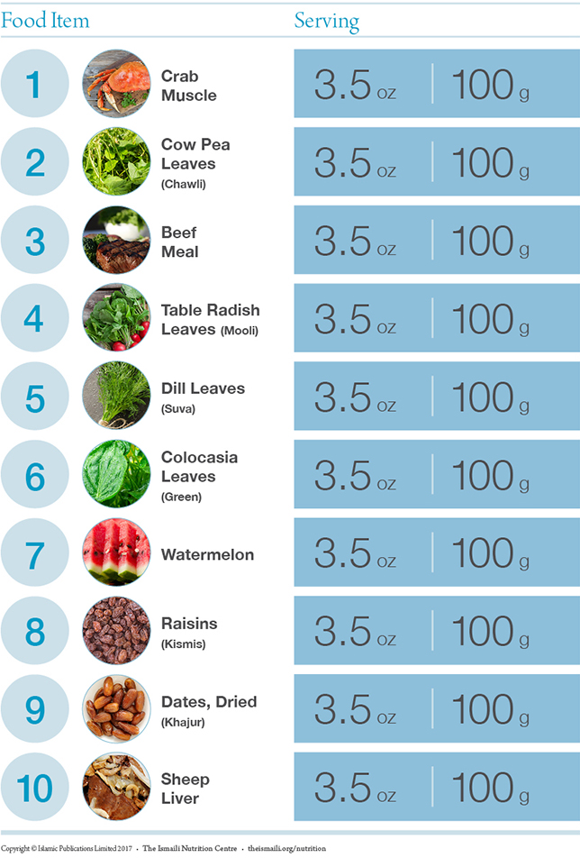 Top 10 Iron Rich Foods