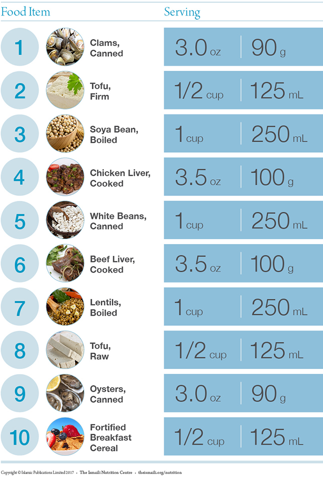 Top 10 Iron Rich Foods