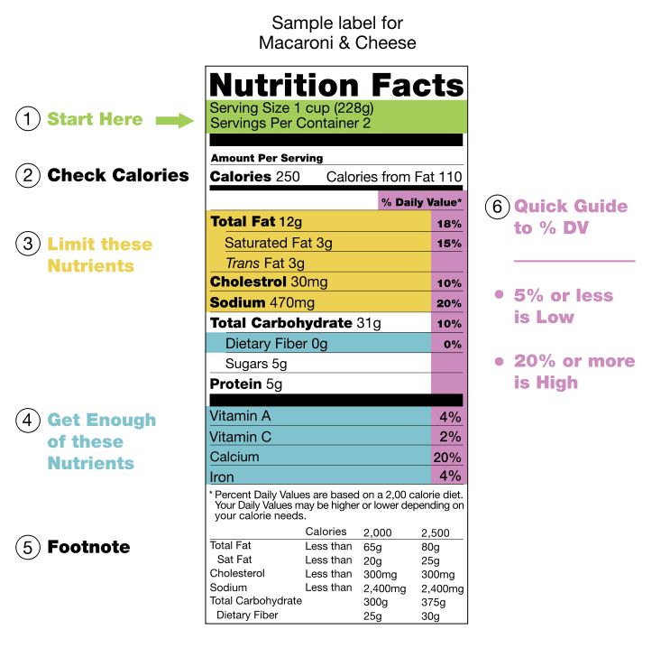 A sample Nutrition Facts label used in the United States. Copyright: US Food and Drug Administration