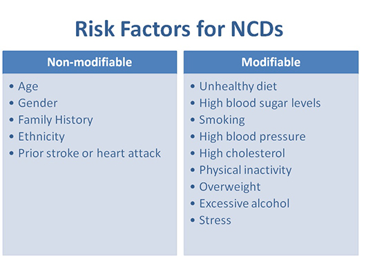 Some risk factors for non-communicable diseases can be managed, while others cannot. Photo: TheIsmaili.org Nutrition Centre