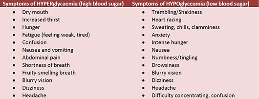 Symptoms felt with high blood sugar and low blood sugar are sometimes the same, making it difficult to recognise the actual condition.